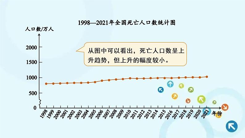 人教版数学五年级下册 第2课时 复式折线统计图 课件第5页