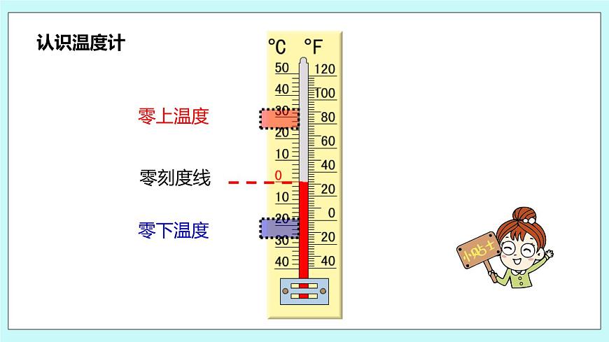 第一單元第1課時(shí) 負(fù)數(shù)的初步認(rèn)識(shí)1第7頁(yè)