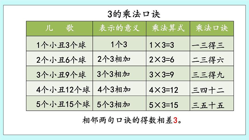 1.3《3的乘法口訣》課件第8頁
