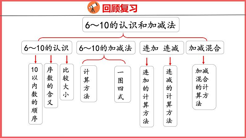 5.14 整理和复习(课件)人教版数学一年级上册02