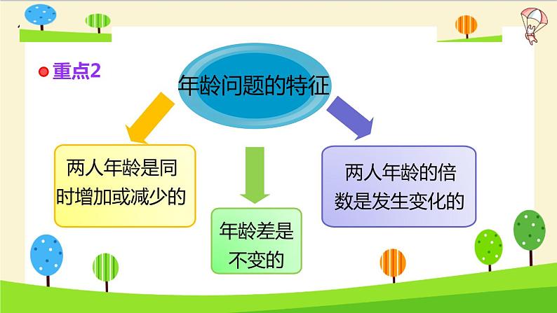 2023年小升初一轮复习知识点精讲专题 专题27 年龄问题课件PPT05