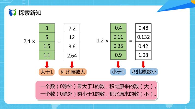 【核心素养目标】人教版小学数学五上1.3《小数乘小数（2）》课件+教案+同步分层作业（含教学反思和答案）06