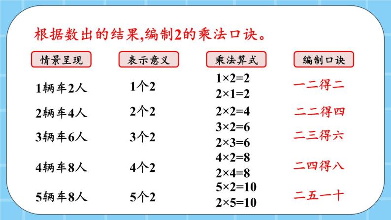 第二单元  表内乘法和除法（一）2.2.1 2的乘法口诀 课件08