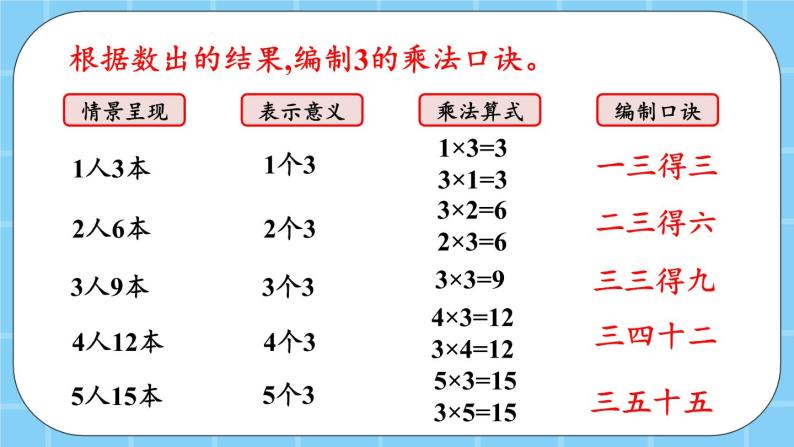 第二单元  表内乘法和除法（一）2.2.6 3的乘法口诀 课件05