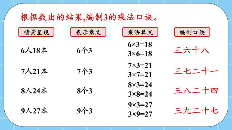 第二单元  表内乘法和除法（一）2.2.6 3的乘法口诀 课件06