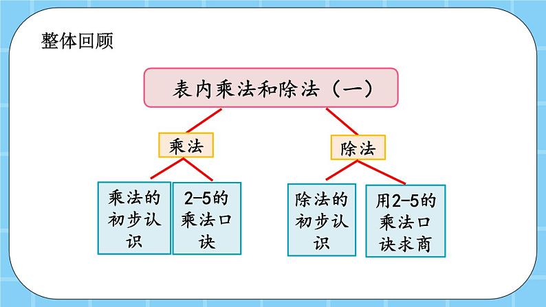 第二单元 表内乘法和除法(一)2.5 整理与复习 课件02