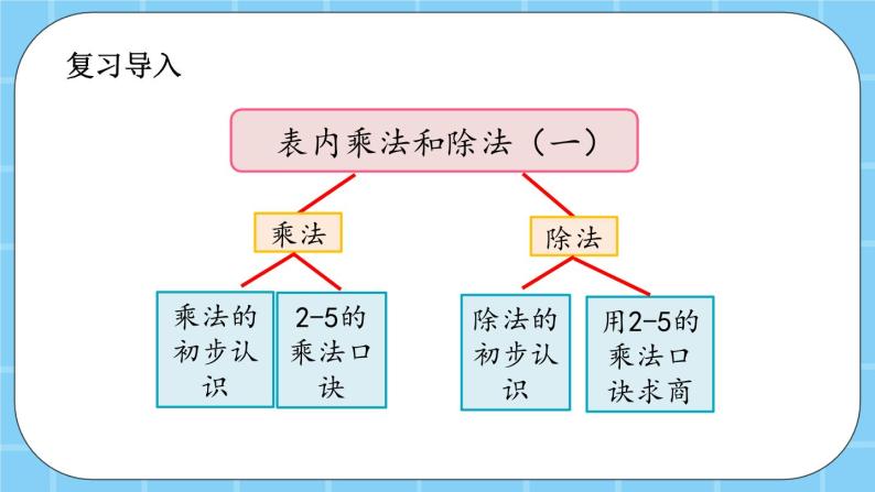 第七单元  总复习7.1 表内乘法和除法（一） 课件02