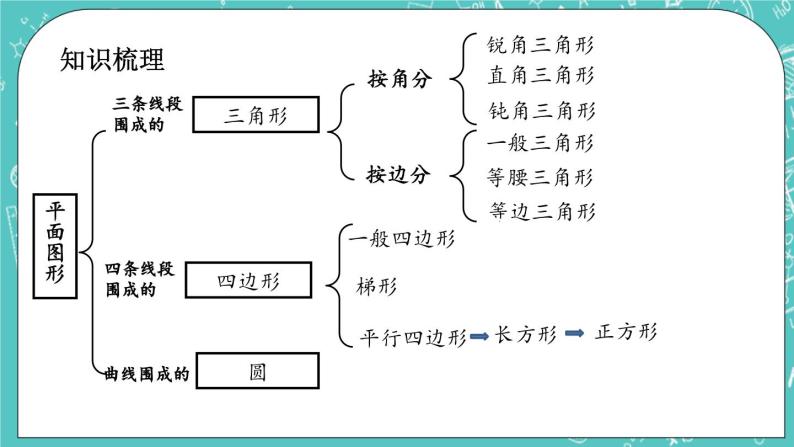 第四单元 总复习4.2.3 平面图形的认识 课件04