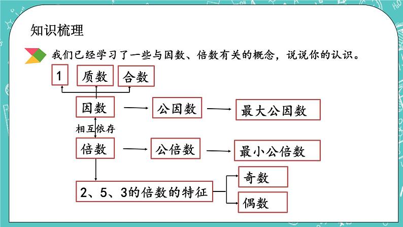 7.1 因数和倍数课件PPT03