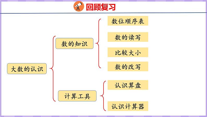 1.12 整理和复习(课件)人教版数学四年级上册03