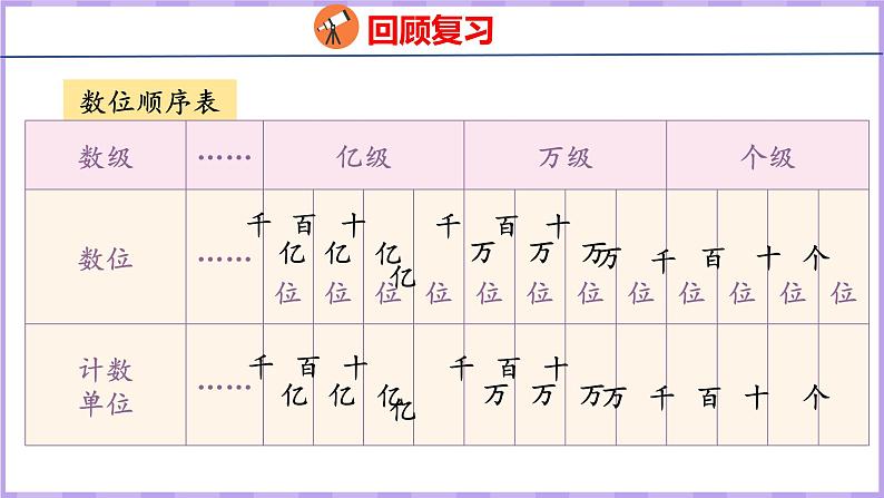 1.12 整理和复习(课件)人教版数学四年级上册04