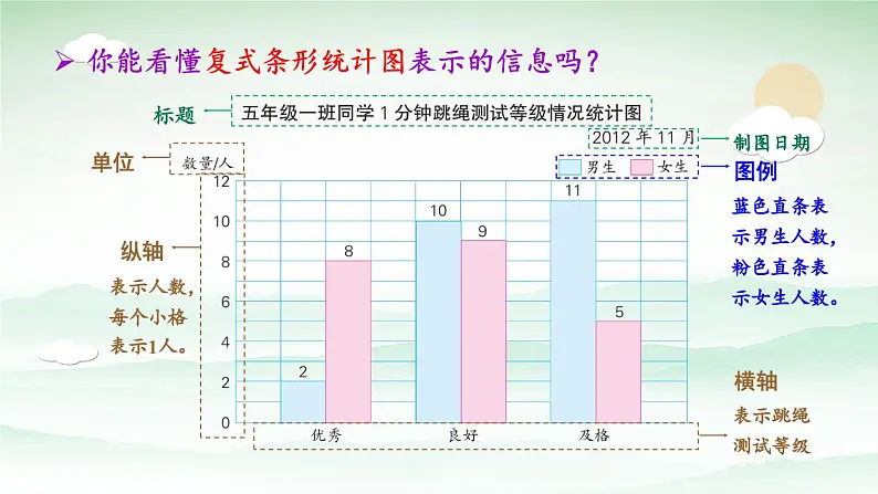 苏教版数学5年级上册 六 统计表和条形统计图（二） 第2课时 复式条形统计图 PPT课件04