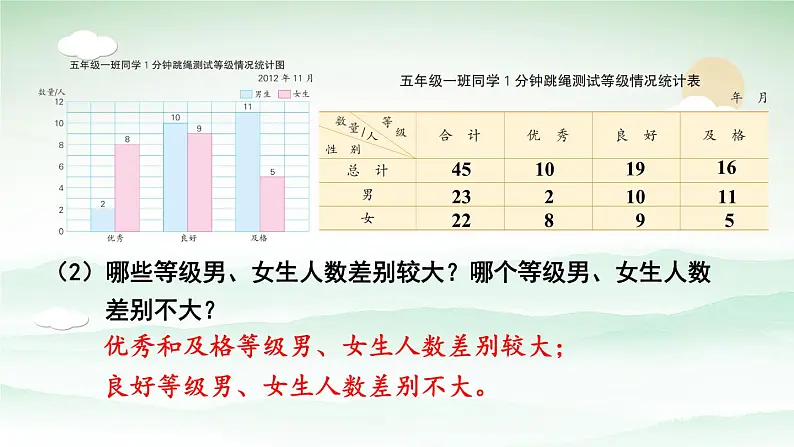 苏教版数学5年级上册 六 统计表和条形统计图（二） 第2课时 复式条形统计图 PPT课件08