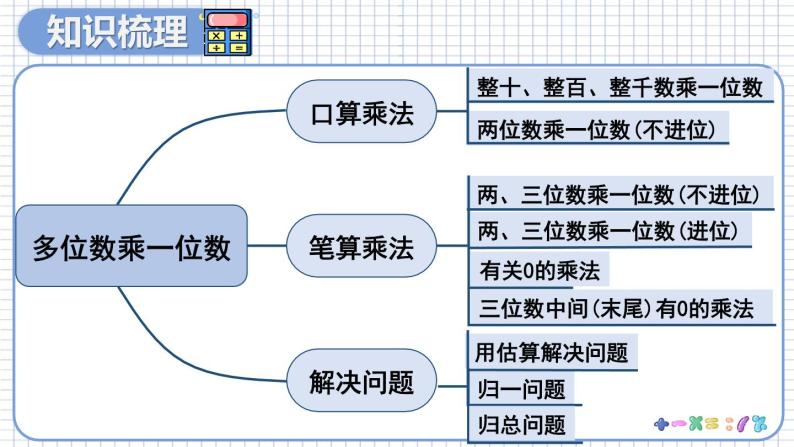 人教版数学3年级上册 10 总复习  第2课时 多位数乘一位数、倍的认识  PPT课件+教案+导学案03