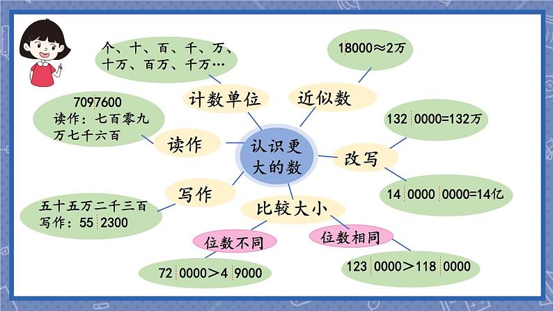 北师版数学四年级上册 整理与复习 第1课时 认识更大的数 课件+教案04