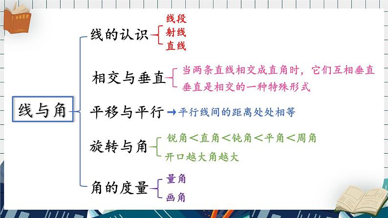 第2课时 线与角第3页