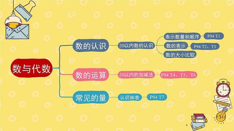 第1课时 数与代数第7页