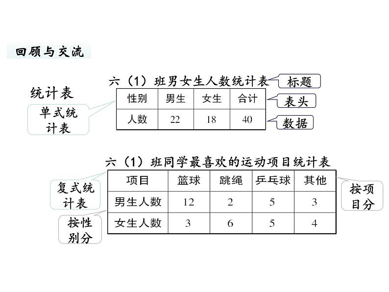 六年级下册数学课件-总复习5.统计与概率第1课时 统计(1) 北师大版第5页
