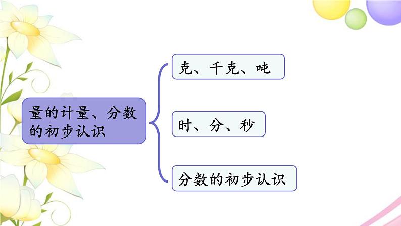青岛版小学三年级数学上册回顾整理__总复习专题一数与代数第2课时量的计量分数的初步认识作业课件第2页