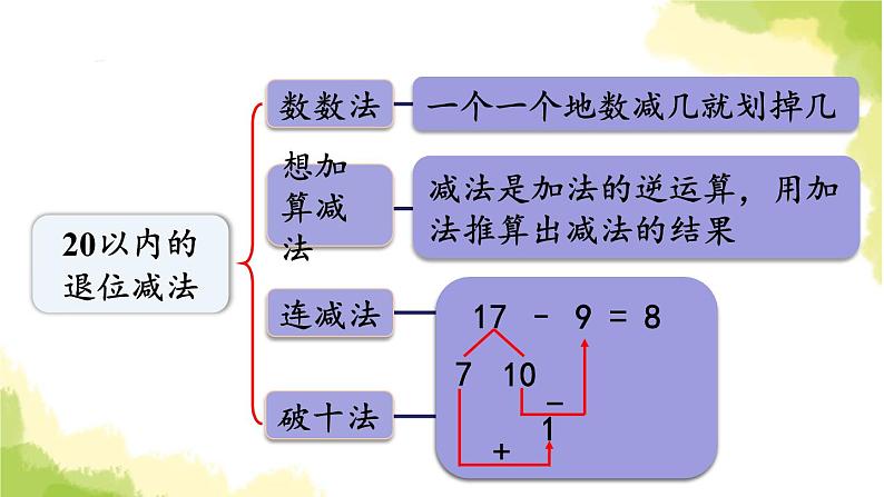 青岛版小学一年级数学下册一逛公园20以内的退位减法回顾整理作业课件第2页