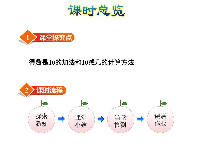 苏教版小学数学一年级上册第8单元第9课时和是10的加法、10减几课件第3页