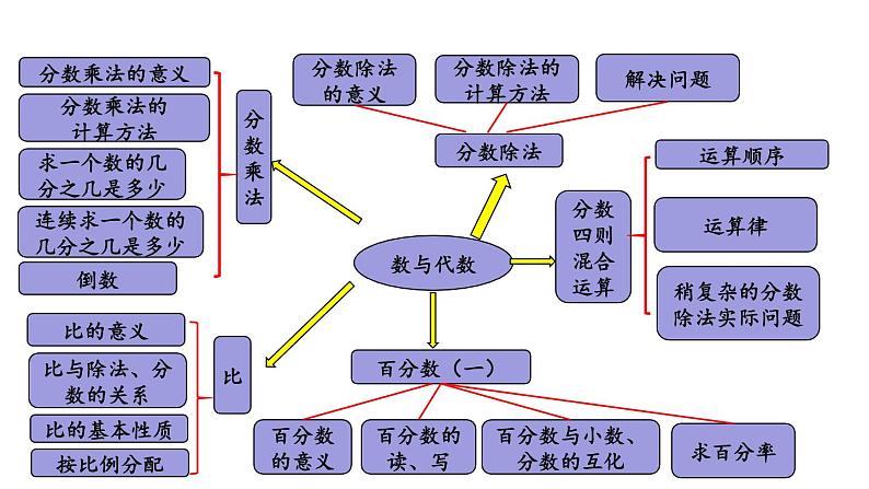 青岛版小学数学六年级上册回顾整理—— 总复习第1课时数与代数(1)教学课件03
