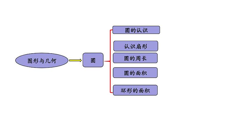 青岛版小学数学六年级上册回顾整理—— 总复习第3课时图形与几何、统计与概率教学课件第2页