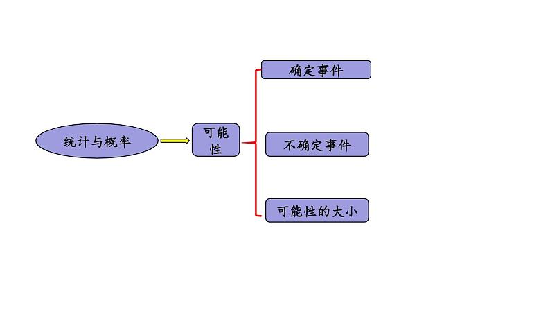 青岛版小学数学六年级上册回顾整理—— 总复习第3课时图形与几何、统计与概率教学课件第3页