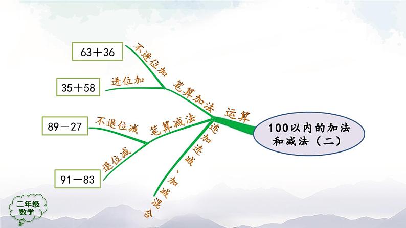 二年级数学上册课件-100以内的加法和减法(二)的整理和复习(第2课时)-PPT课件(人教版第4页