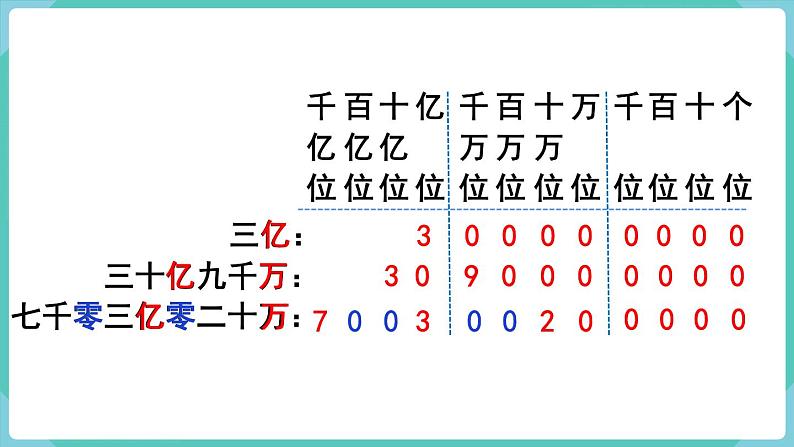 人教数学四年级上册1.9 亿以上数的写法及改写(课件+教案)05