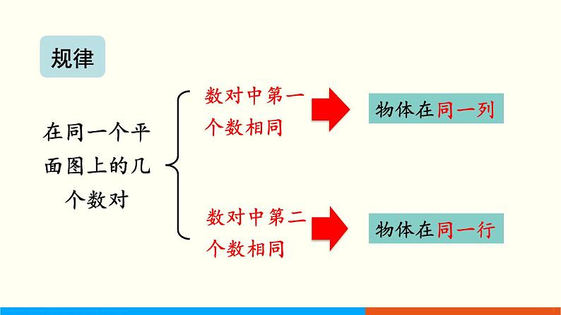 人教数学五年级上册2.2 位置(2)第6页