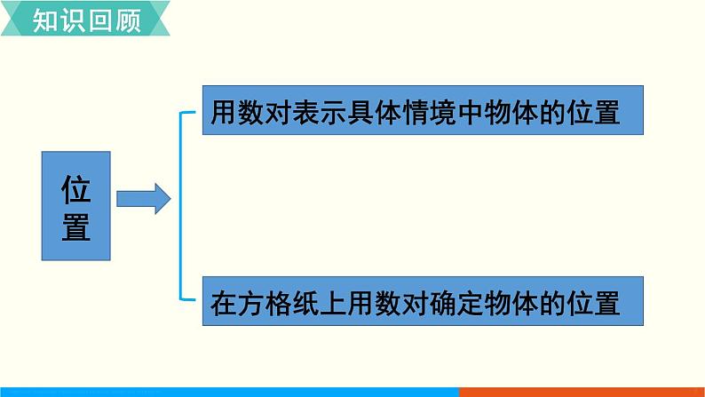 人教数学五年级上册第二单元 整理和复习(课件)第2页