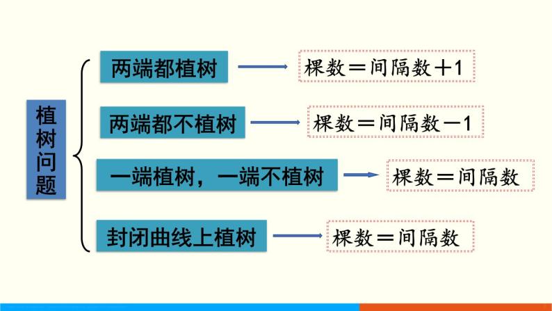 人教数学五年级上册8.4 可能性与植树问题（课件）03