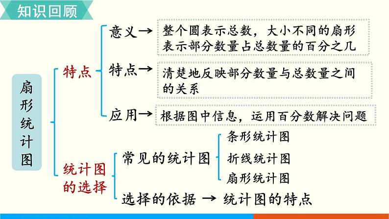 人教数学六年级上册9.4 统计(课件)02