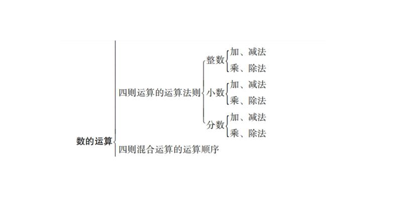 小学毕业数学总复习专题二数的运算第5课时四则运算教学课件04