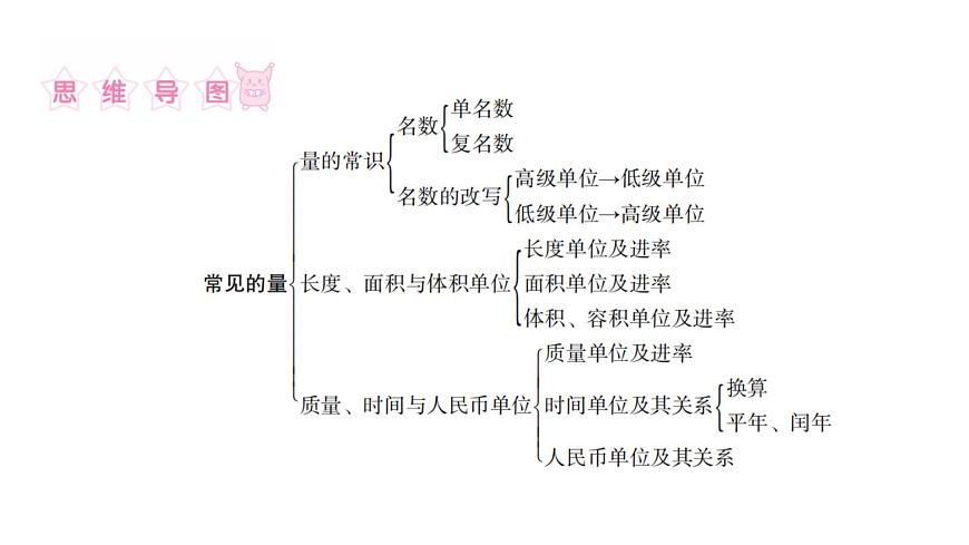 小學(xué)畢業(yè)數(shù)學(xué)總復(fù)習(xí)專題五常見的量第10課時長度、面積與體積單位教學(xué)課件第3頁
