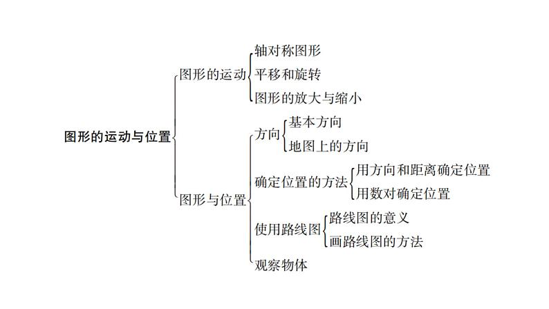小学毕业数学总复习专题七图形的运动与位置第14课时图形的运动教学课件第3页