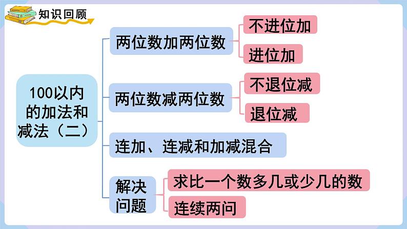 第二单元 整理和复习(课件)二年级上册数学-人教版第2页