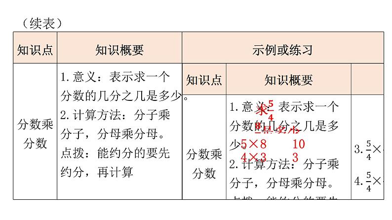 人教版小学六年级数学上册第一单元分数乘法知识梳理教学课件03