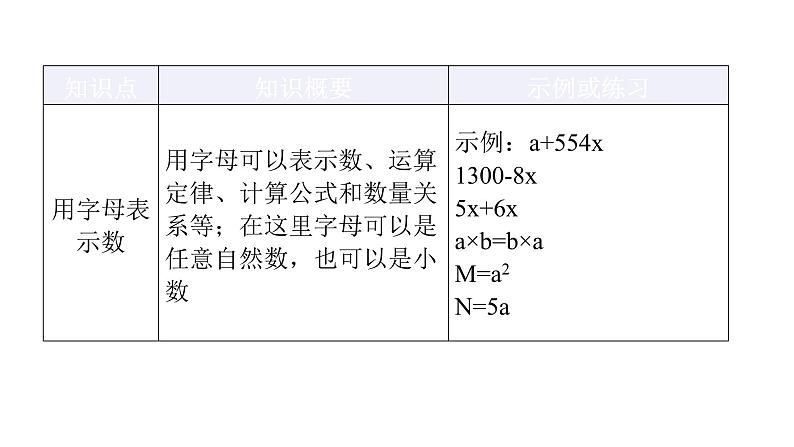 人教版小学五年级数学上册第五单元简易方程知识梳理教学课件第2页