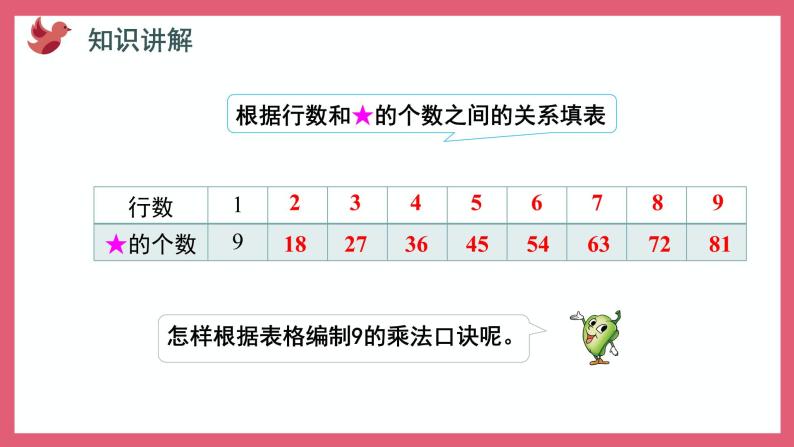 6.5  9的乘法口诀和用口诀求商（课件）苏教版二年级上册数学04