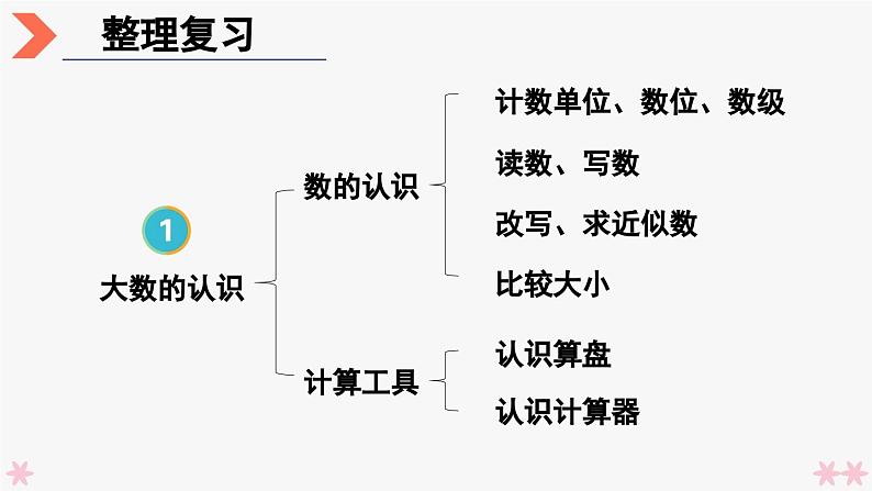 4上人数-1.14.整理和复习课件PPT03