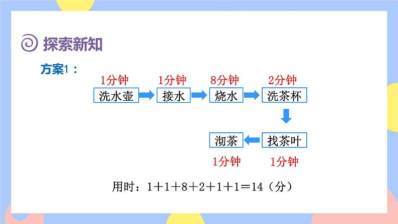 8.1《沏茶问题》课件PPT+教案+动画06