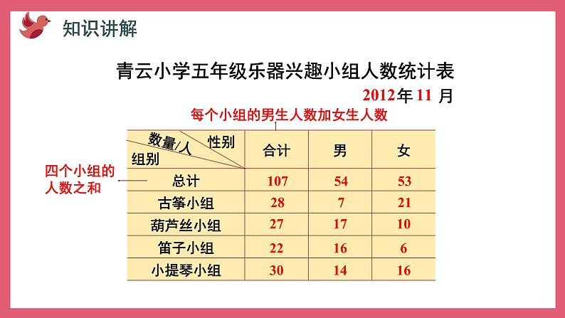 6.1 认识复式统计表(课件)苏教版五年级上册数学第7页