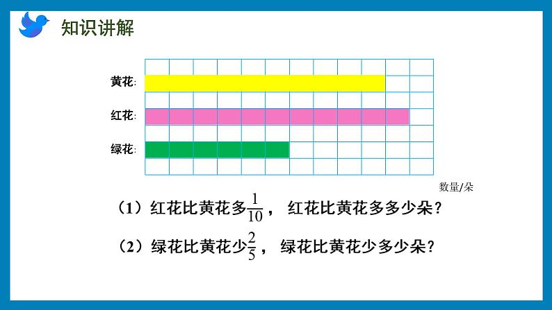2.3 求比一个数多(少)的几分之几是多少的实际问题(课件)苏教版六年级上册数学第4页