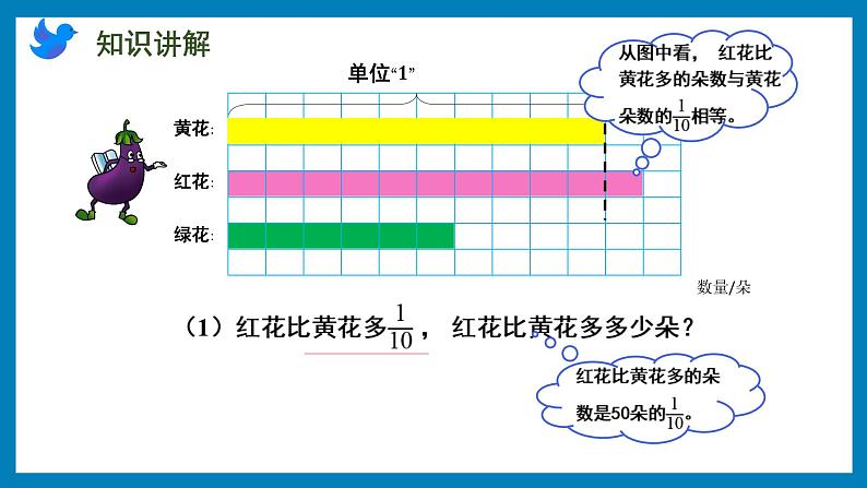 2.3 求比一个数多(少)的几分之几是多少的实际问题(课件)苏教版六年级上册数学第6页