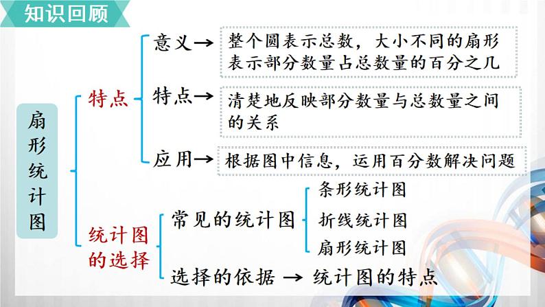人教新插图六年级数学上册7-3《整理和复习》课件02