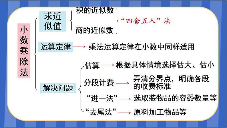 【同步备课】第八单元 第1课时 数与代数-小数乘除法(课件)五年级数学上册 人教版04