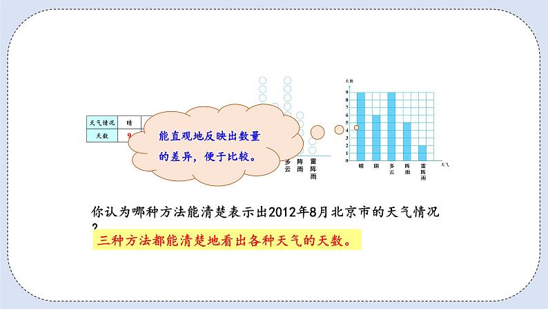 人教版数学四年级上册 7.1 条形统计图 课件第7页
