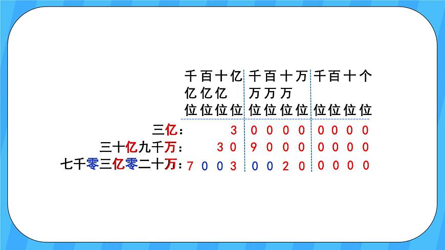 人教版數(shù)學(xué)四年級(jí)上冊(cè) 1.9《億以上數(shù)的寫(xiě)法及改寫(xiě)》課件第5頁(yè)